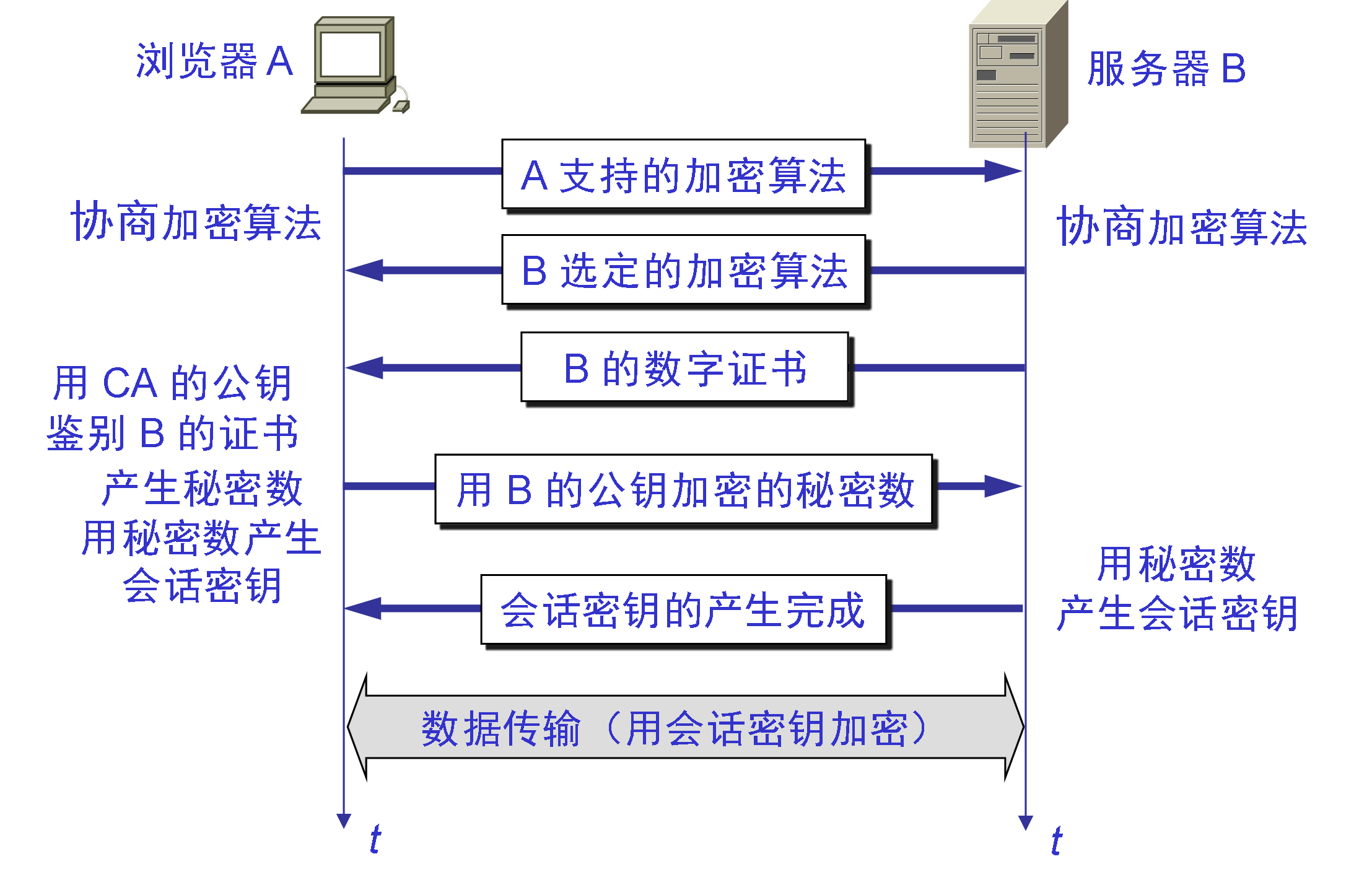 SSL安全会话建立过程